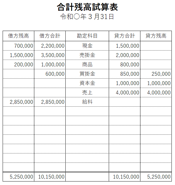 合計試算表・残高試算表・合計残高試算表の違いを簡単に理解しよう - 簿記ラボ