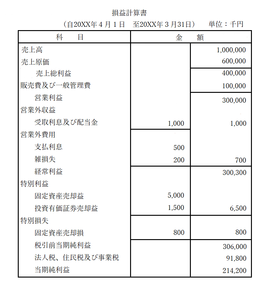 経営成績とは?損益計算書の基本をわかりやすく解説 - 簿記ラボ