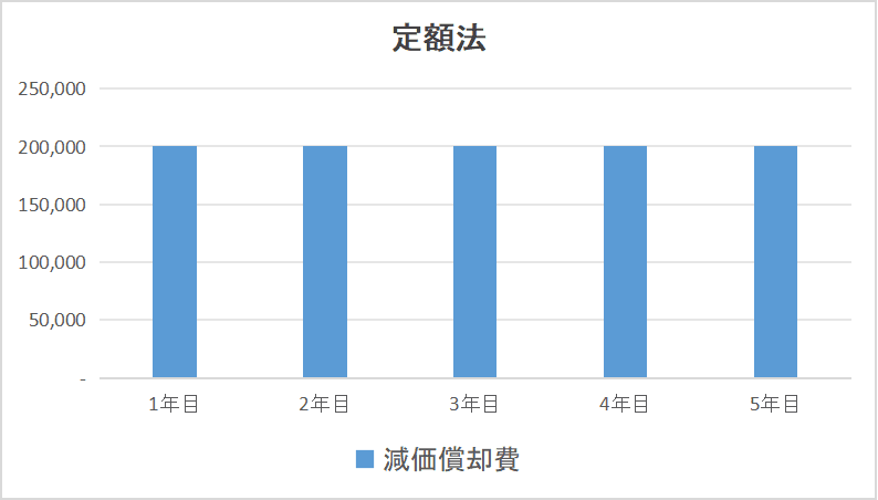 定額法の図解