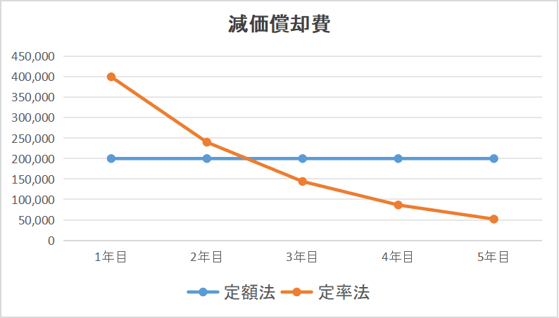 定額法と定率法の比較の図解