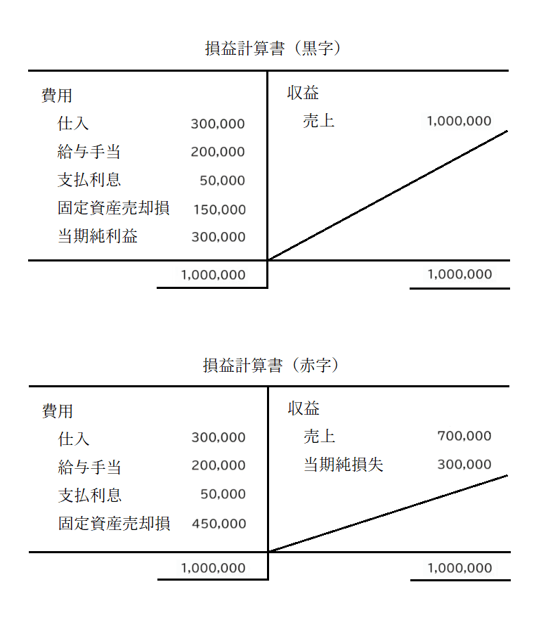 損益計算書　勘定式の図