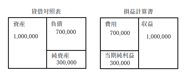 貸借対照表、損益計算書のボックス図